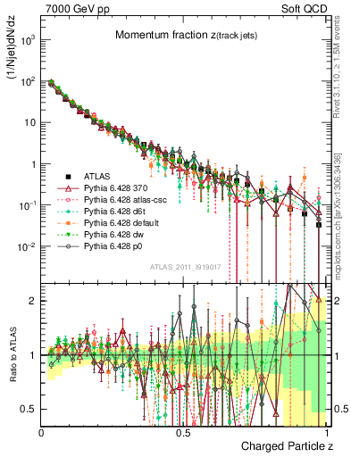 Plot of j.zeta in 7000 GeV pp collisions