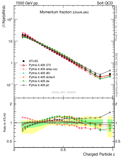 Plot of j.zeta in 7000 GeV pp collisions