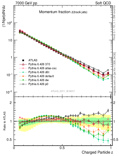 Plot of j.zeta in 7000 GeV pp collisions
