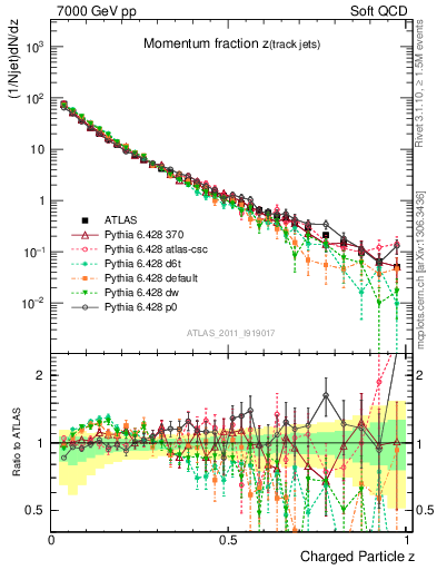 Plot of j.zeta in 7000 GeV pp collisions