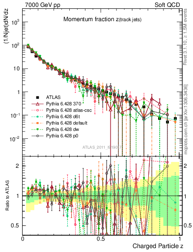 Plot of j.zeta in 7000 GeV pp collisions