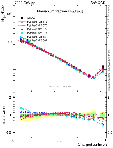 Plot of j.zeta in 7000 GeV pp collisions