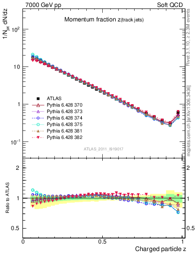 Plot of j.zeta in 7000 GeV pp collisions