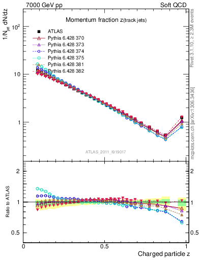 Plot of j.zeta in 7000 GeV pp collisions