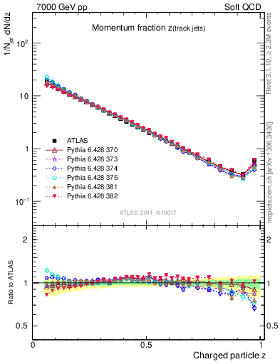 Plot of j.zeta in 7000 GeV pp collisions