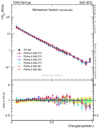 Plot of j.zeta in 7000 GeV pp collisions