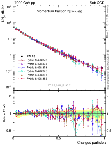 Plot of j.zeta in 7000 GeV pp collisions