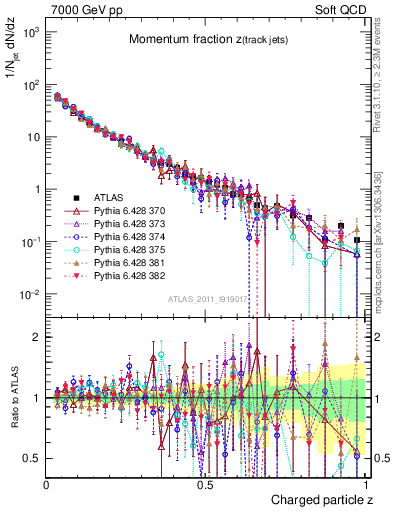 Plot of j.zeta in 7000 GeV pp collisions