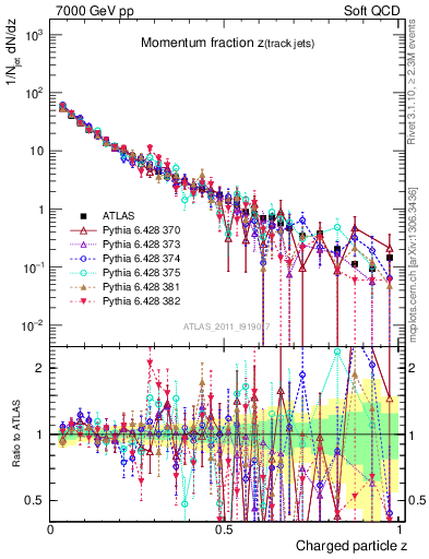 Plot of j.zeta in 7000 GeV pp collisions