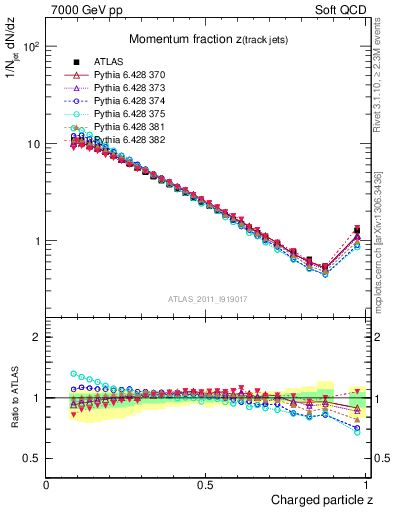 Plot of j.zeta in 7000 GeV pp collisions