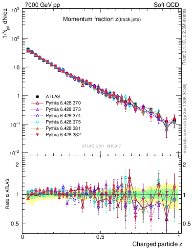 Plot of j.zeta in 7000 GeV pp collisions