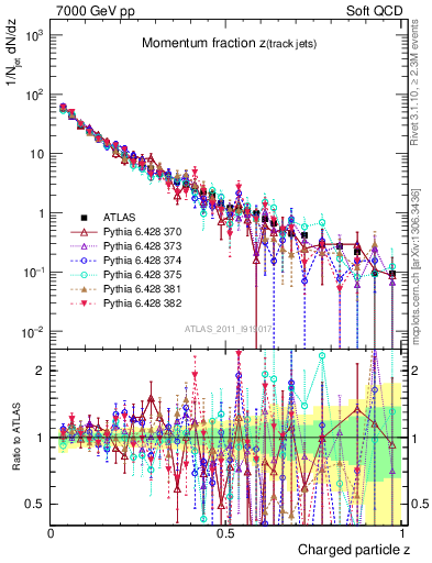 Plot of j.zeta in 7000 GeV pp collisions