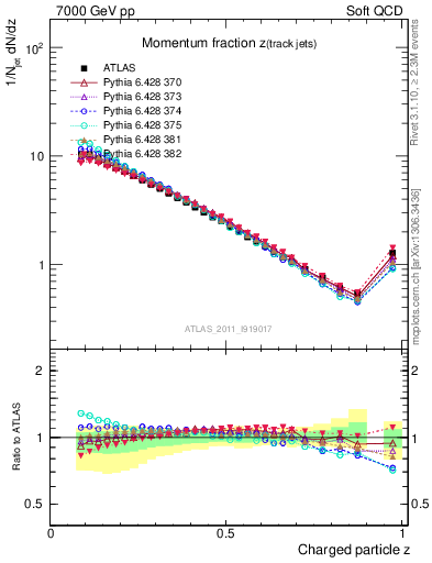 Plot of j.zeta in 7000 GeV pp collisions