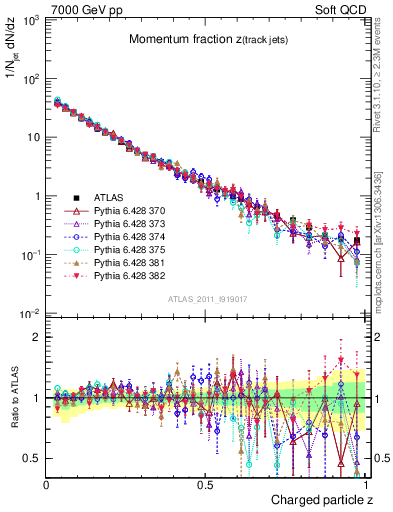 Plot of j.zeta in 7000 GeV pp collisions