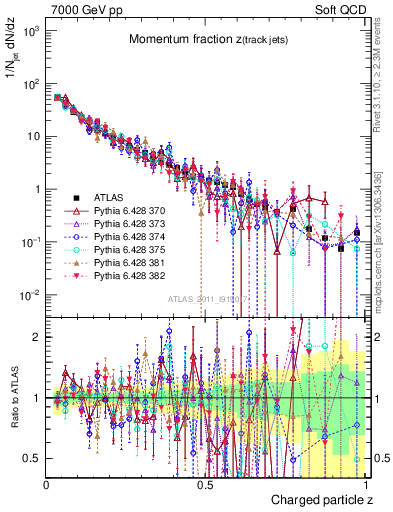 Plot of j.zeta in 7000 GeV pp collisions