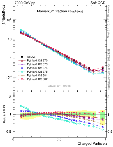 Plot of j.zeta in 7000 GeV pp collisions