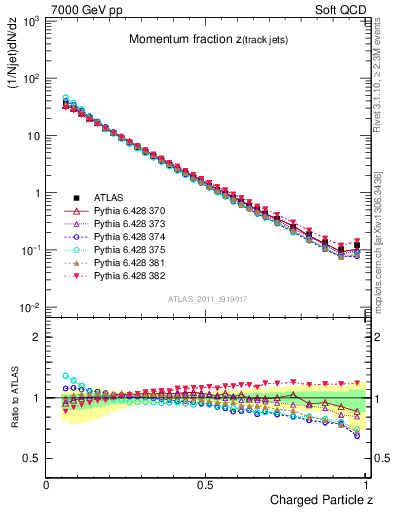 Plot of j.zeta in 7000 GeV pp collisions