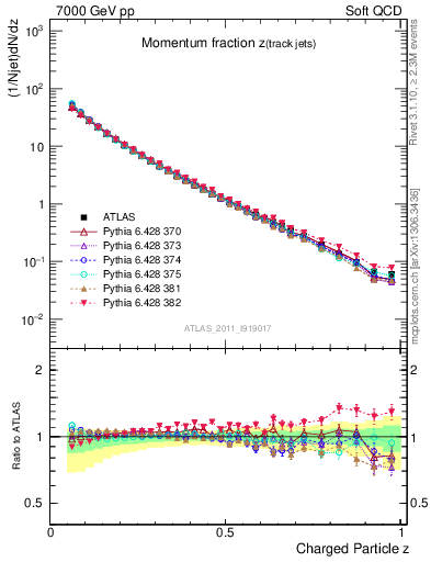 Plot of j.zeta in 7000 GeV pp collisions