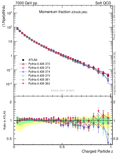 Plot of j.zeta in 7000 GeV pp collisions