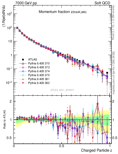 Plot of j.zeta in 7000 GeV pp collisions