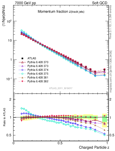 Plot of j.zeta in 7000 GeV pp collisions