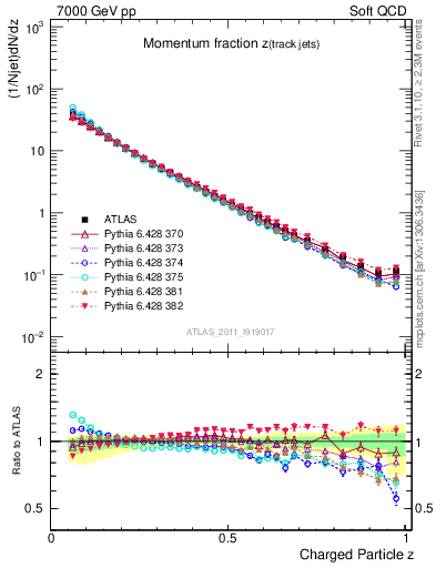 Plot of j.zeta in 7000 GeV pp collisions