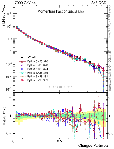 Plot of j.zeta in 7000 GeV pp collisions