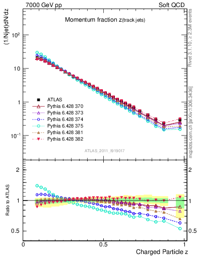 Plot of j.zeta in 7000 GeV pp collisions