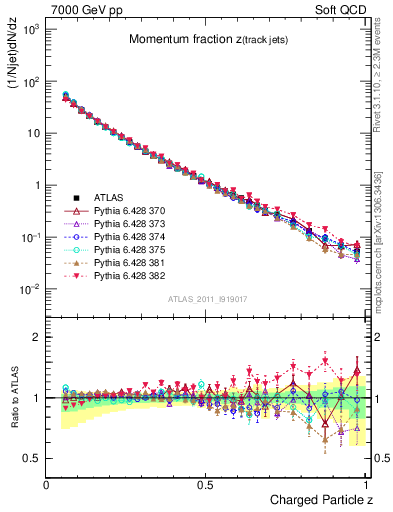 Plot of j.zeta in 7000 GeV pp collisions
