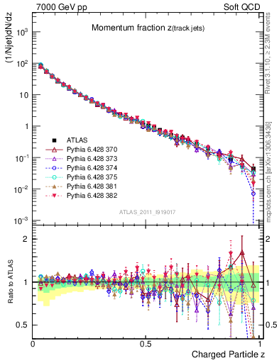 Plot of j.zeta in 7000 GeV pp collisions