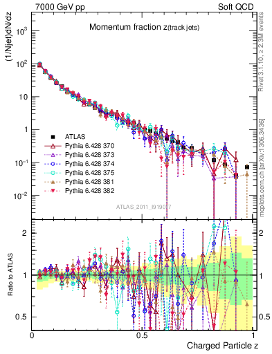 Plot of j.zeta in 7000 GeV pp collisions