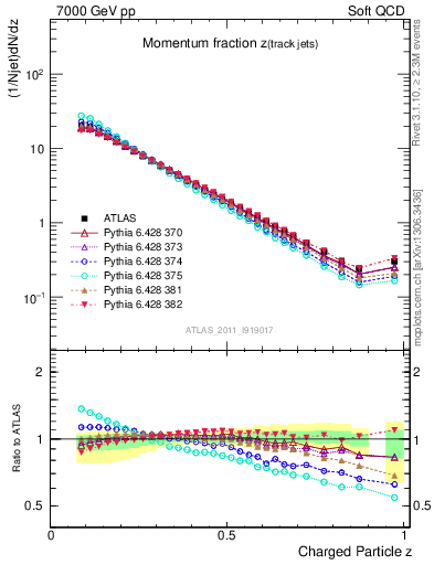 Plot of j.zeta in 7000 GeV pp collisions