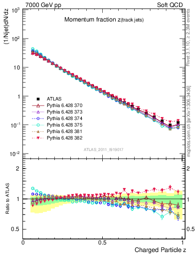 Plot of j.zeta in 7000 GeV pp collisions