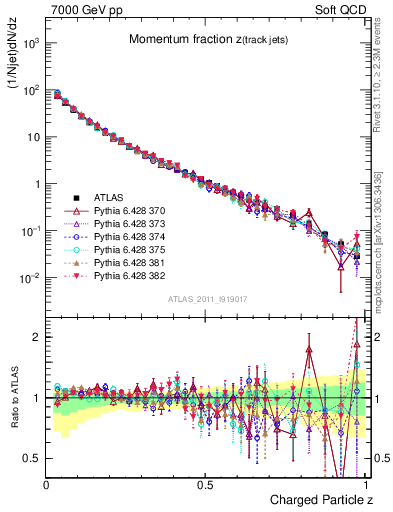 Plot of j.zeta in 7000 GeV pp collisions