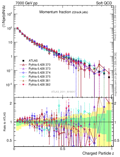 Plot of j.zeta in 7000 GeV pp collisions