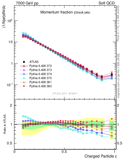 Plot of j.zeta in 7000 GeV pp collisions