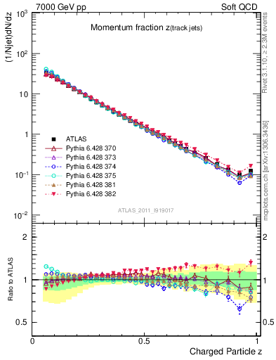 Plot of j.zeta in 7000 GeV pp collisions