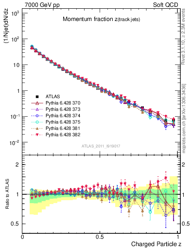 Plot of j.zeta in 7000 GeV pp collisions