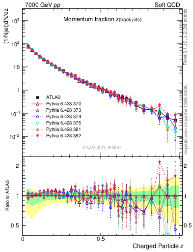 Plot of j.zeta in 7000 GeV pp collisions