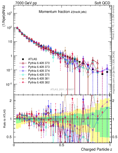 Plot of j.zeta in 7000 GeV pp collisions