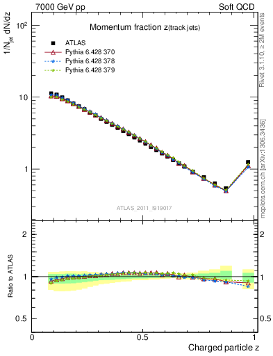 Plot of j.zeta in 7000 GeV pp collisions