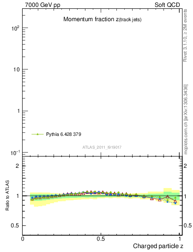 Plot of j.zeta in 7000 GeV pp collisions