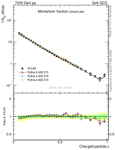 Plot of j.zeta in 7000 GeV pp collisions