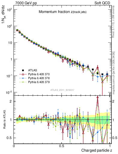 Plot of j.zeta in 7000 GeV pp collisions