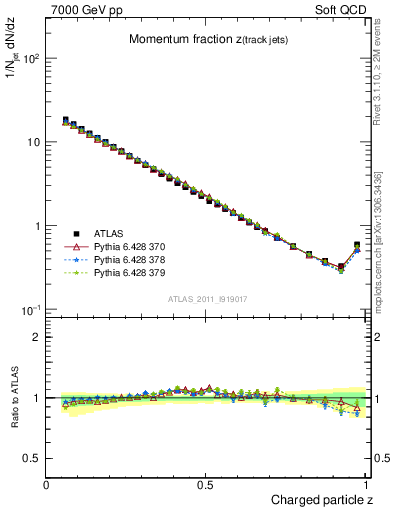 Plot of j.zeta in 7000 GeV pp collisions