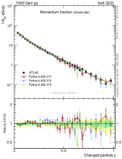 Plot of j.zeta in 7000 GeV pp collisions