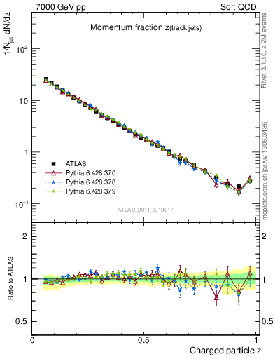 Plot of j.zeta in 7000 GeV pp collisions