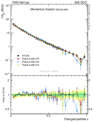 Plot of j.zeta in 7000 GeV pp collisions