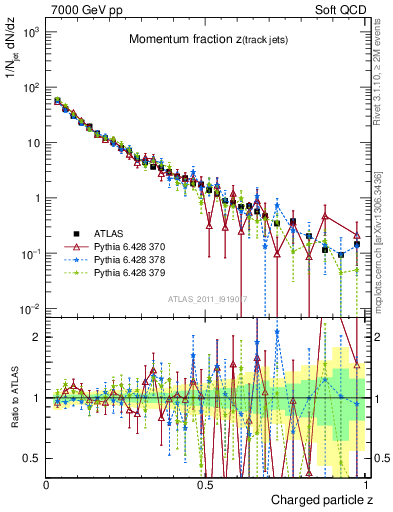 Plot of j.zeta in 7000 GeV pp collisions