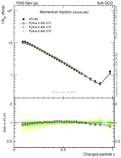 Plot of j.zeta in 7000 GeV pp collisions